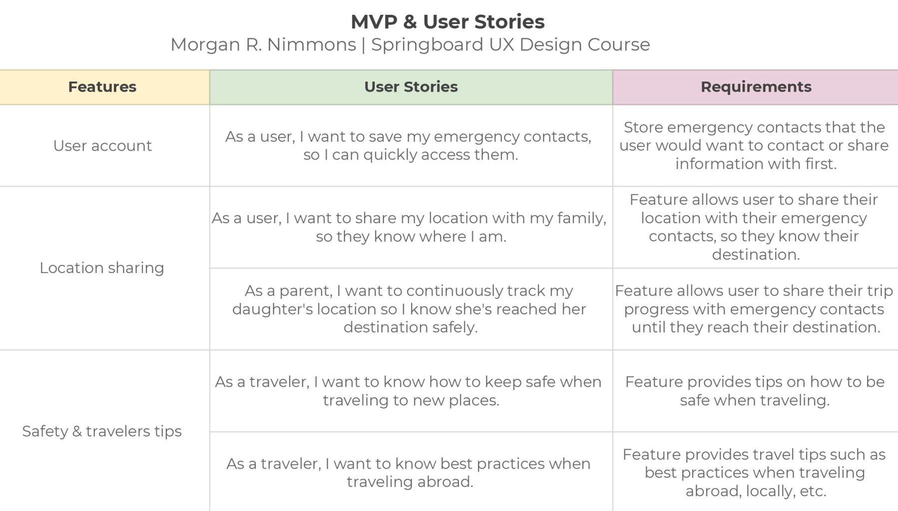 MVP and user stories